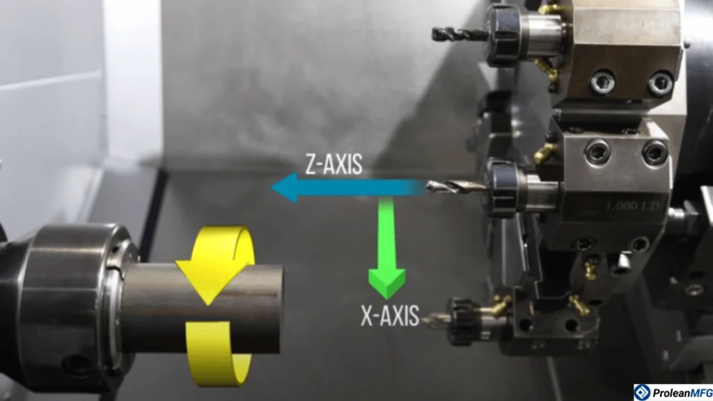 2-axis CNC turning setup showing spindle rotation and tool movement along X and Z axes