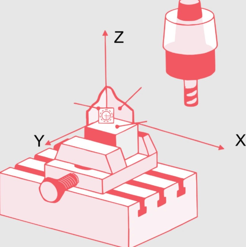 Diagram showing 3-axis CNC machining with tool approaching workpiece, datum point, and X, Y, Z linear axes labeled