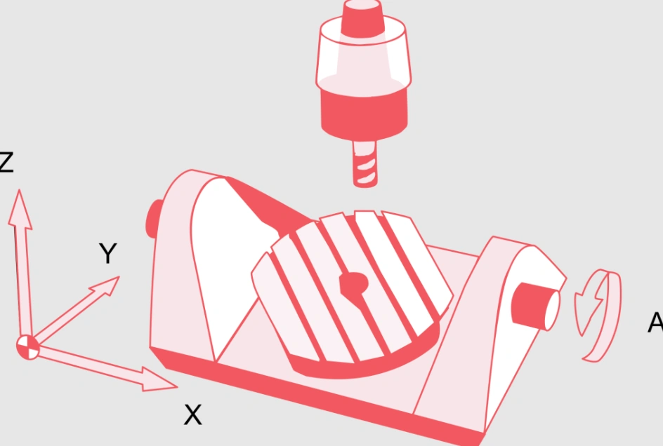 Diagram showing 4-axis CNC machining with tool approaching workpiece, X, Y, Z linear axes, and rotary axis A labeled