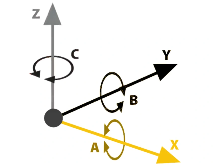 Datum point with arrows indicating the six CNC axes—X, Y, Z for linear movement, and A, B, C for rotation