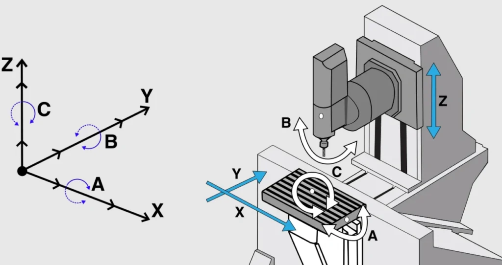 Diagram showing a 5-axis CNC milling machine with labeled axes A, B, C, X, Y, and Z, and a datum point on the left illustrating coordinate directions with labeled arrows.