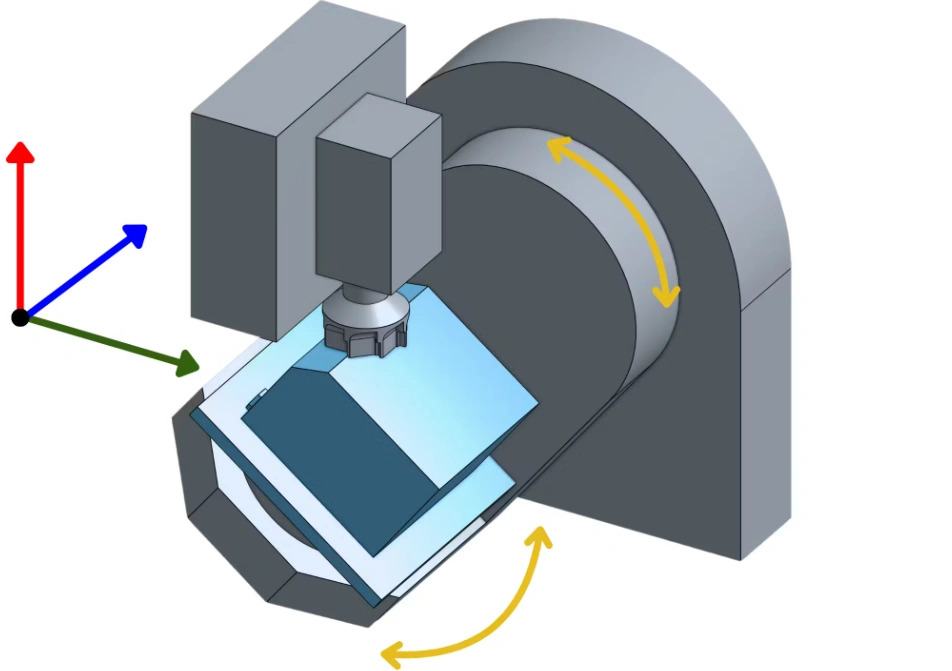 Diagram showing 5-axis CNC milling with tool approaching workpiece, X, Y, Z linear axes and one rotary axis indicated