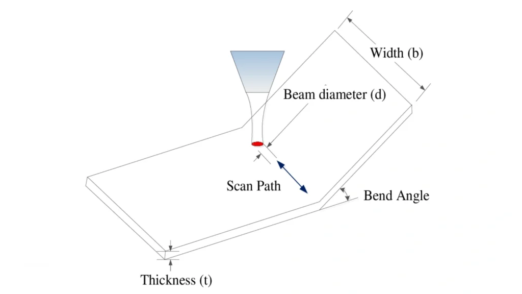 The image shows an illustration of a bend angle.