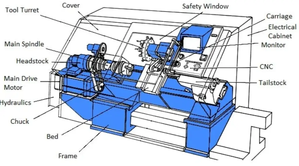 A labelled diagram of CNC lathe showing parts like monitor, frame, tool turret, and chuck