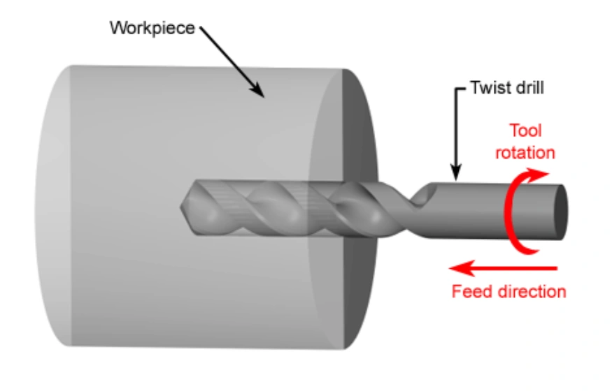 Twist drill performing a drilling operation on a cylindrical workpiece, showing tool rotation and axial feed direction 