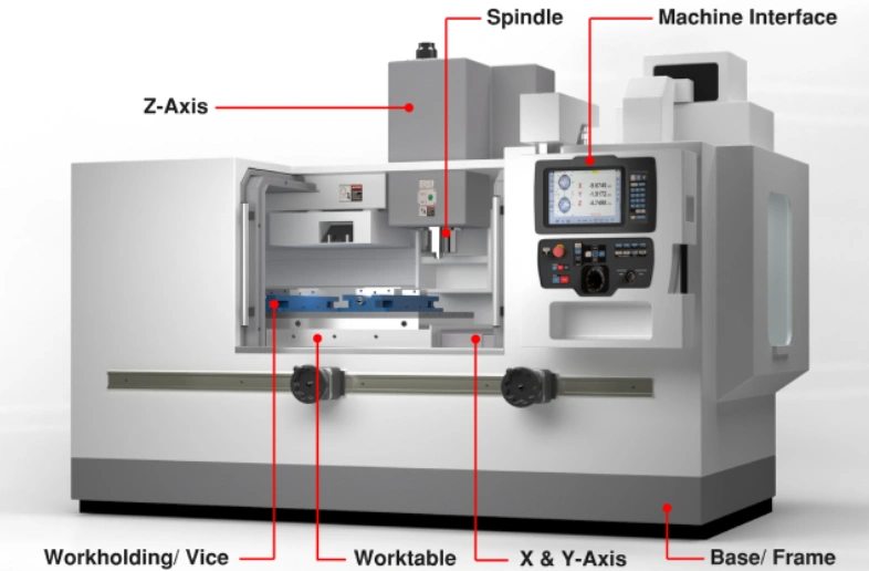 Labeled diagram showing key components of a CNC machine, including machine interface, spindle, worktable, and base