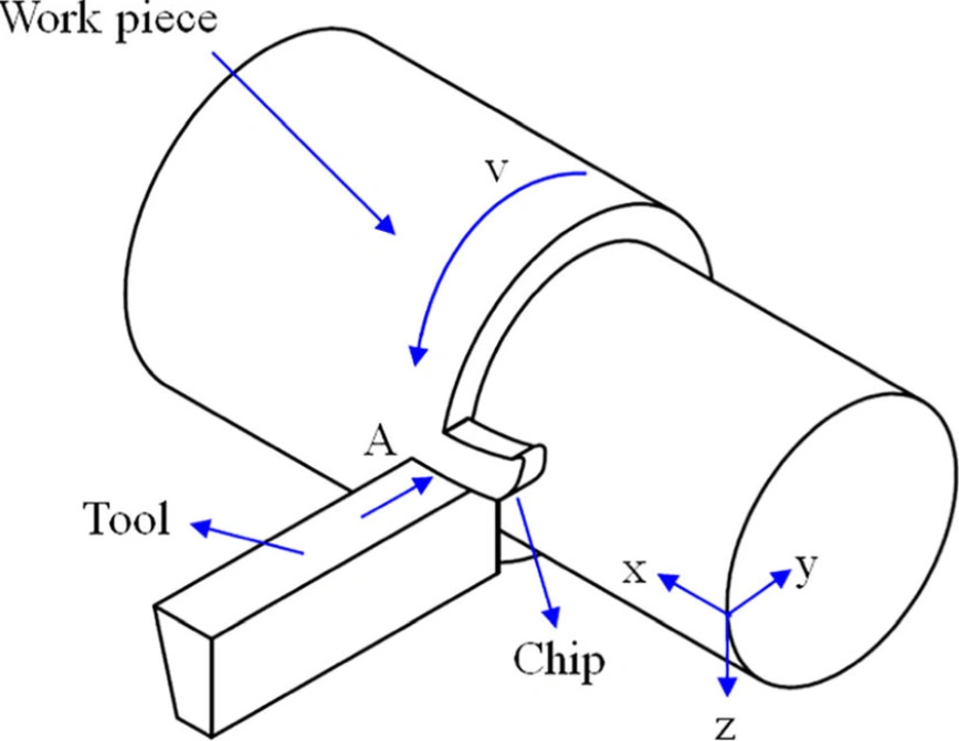 A CNC turning diagram showing workpiece rotation, tool feed direction, chip formation, and coordinates 