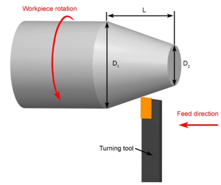 A diagram of taper turning operation showing feed direction and workpiece rotation