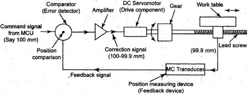 Closed loop control systemAlt text:Labeled diagram of a closed-loop CNC control system showing input, controller, motor, feedback sensor, and output with feedback path