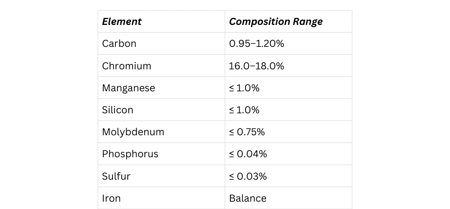 Table of composition of 440C steel