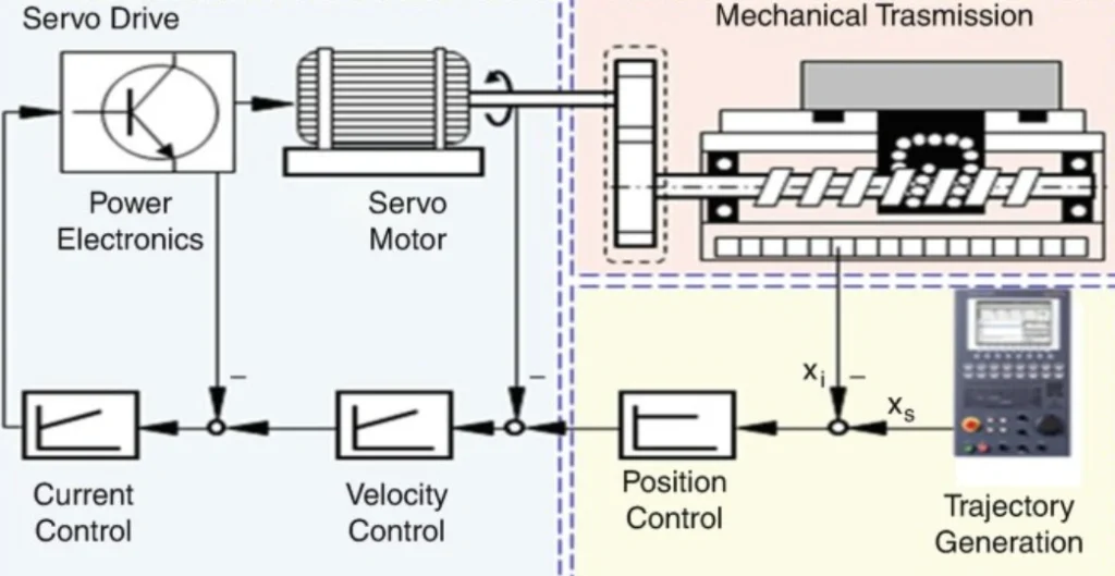 CNC machine control system with feedback loops for position, velocity, and current control.