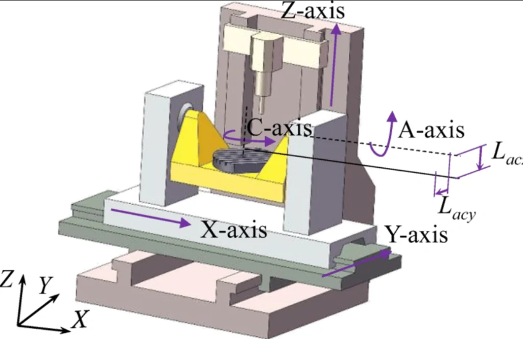 Diagram of double rotary table 5-axis CNC machine showing labeled linear and rotary axes