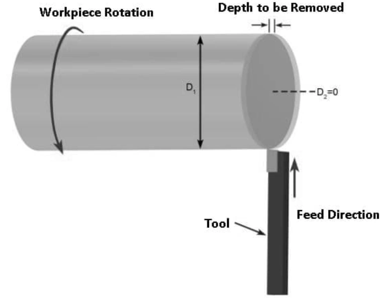 A diagram of face turning operation showing tool feed direction, workpiece rotation, and depth to be machined 