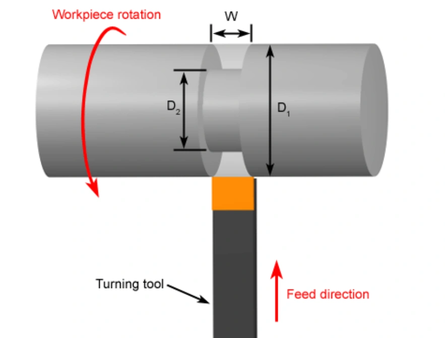 An illustration of a CNC grooving operation showing a rotating cylindrical workpiece, feed direction toward the center, and a turning tool cutting a groove into the outer surface   
