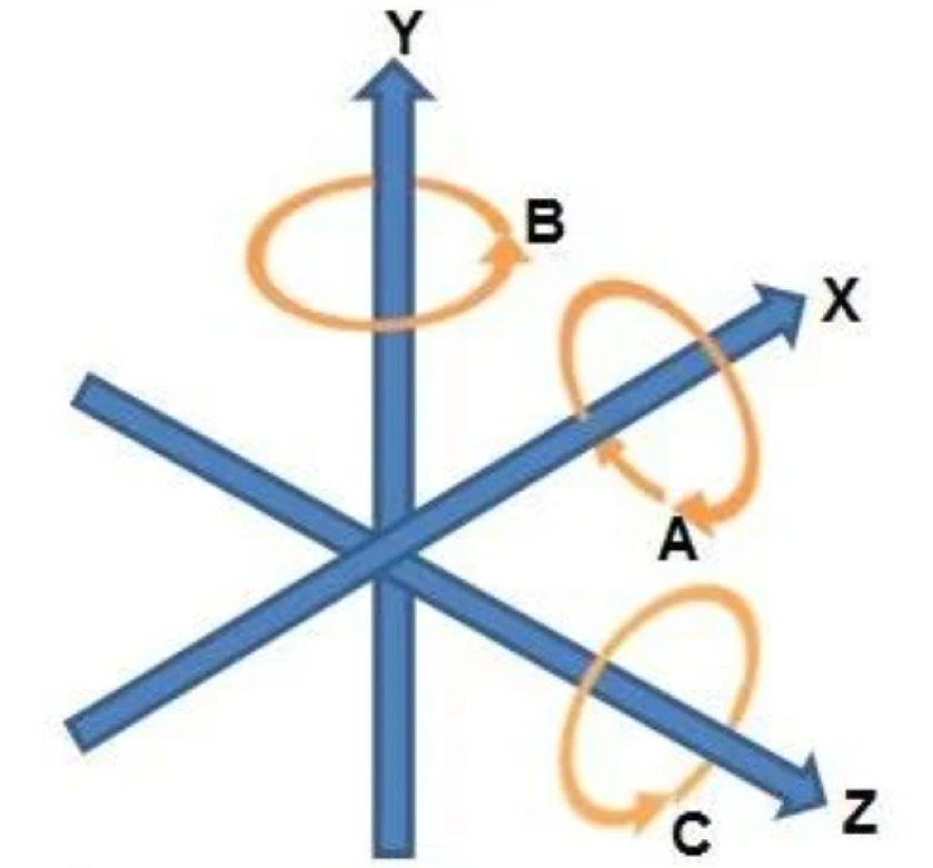 Diagram showing CNC horizontal turning center motion axes: Z-axis oriented horizontally (spindle axis), X-axis vertical (tool movement direction), and Y-axis perpendicular to both. Rotational axes: A (around X), B (around Y), and C (around Z)