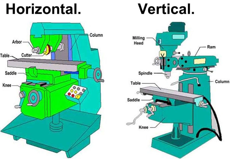 Diagram comparing horizontal and vertical milling machine orientations with labeled components.