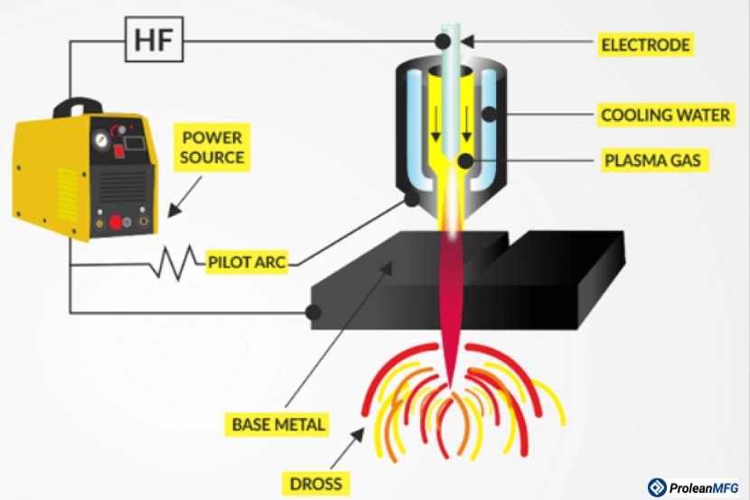 Labeled schematic diagram of plasma cutting showing key components including electrode, plasma gas, and base metal
