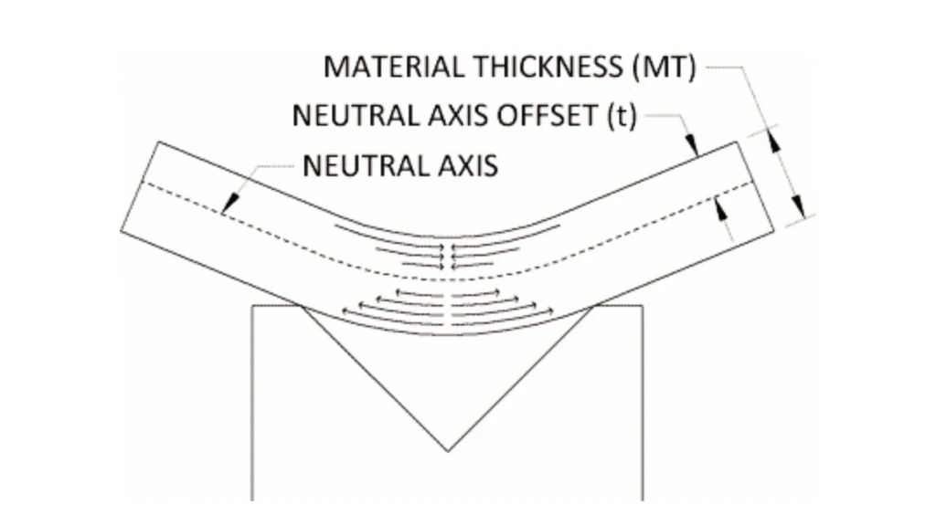 An illustration explaining K-Factor calculation in sheet metal bending. It shows material thickness and bend geometry. 