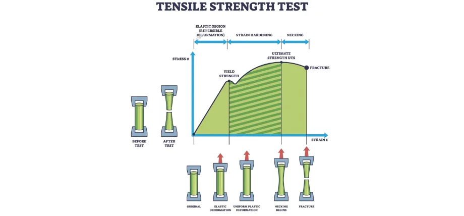Graphic of tensile test graph in green