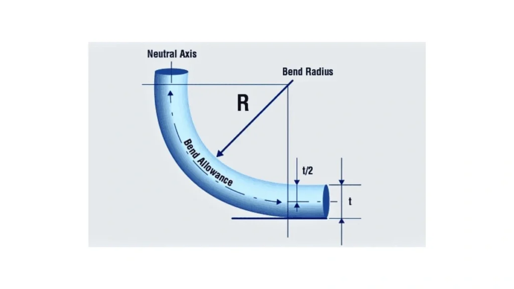 An illustration of minimal hook and bend radius in sheet metal design, highlighting the spacing and curvature.