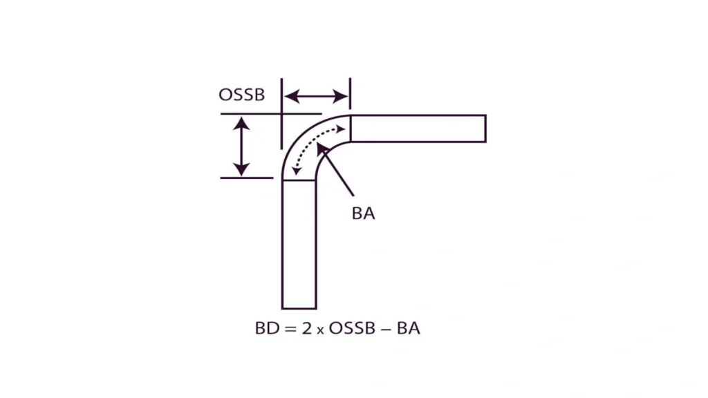 A clear illustration demonstrating OSSB (Outside Setback) and BA (Bend Allowance) in sheet metal bending, with labelled dimensions and bend geometry.