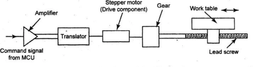 Open-loop control systemAlt text: Labeled diagram of an open-loop CNC control system showing input, controller, motor/actuator, and machine output without feedback loop