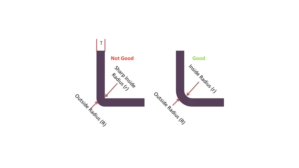 An illustration of optimal inside radius in sheet metal bending, comparing good and poor design examples.