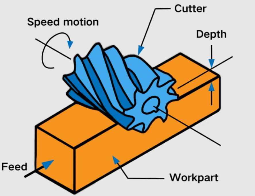 A labeled diagram of plain milling showing a blue cutter and yellow workpiece, with annotations for depth, feed, speed motion, and cutter position