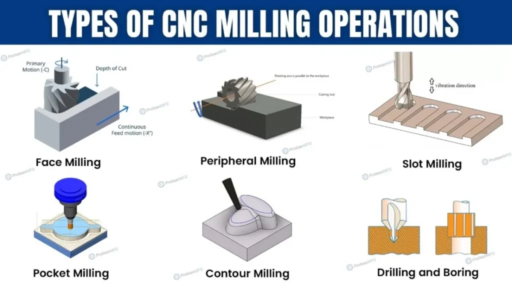 Diagrams illustrating various CNC milling techniques.