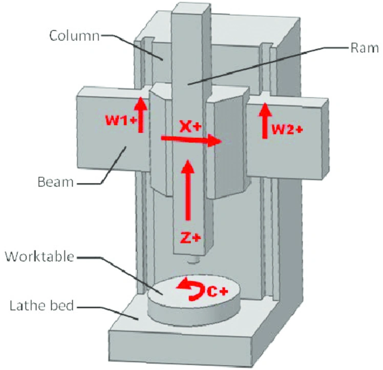 Diagram of a Vertical CNC Lathe showing labeled components: column, ram, beam, worktable, and lathe bed  