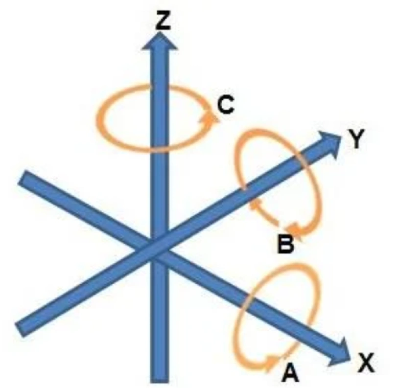 Diagram showing CNC machine motion axes: linear axes X, Y, Z and rotational axes A (around X), B (around Y), and C (around Z), with arrows indicating direction of rotation