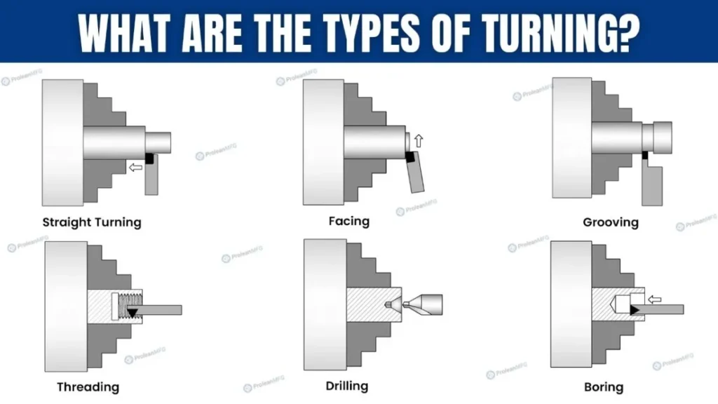 Diagrams illustrating various turning processes on a lathe.