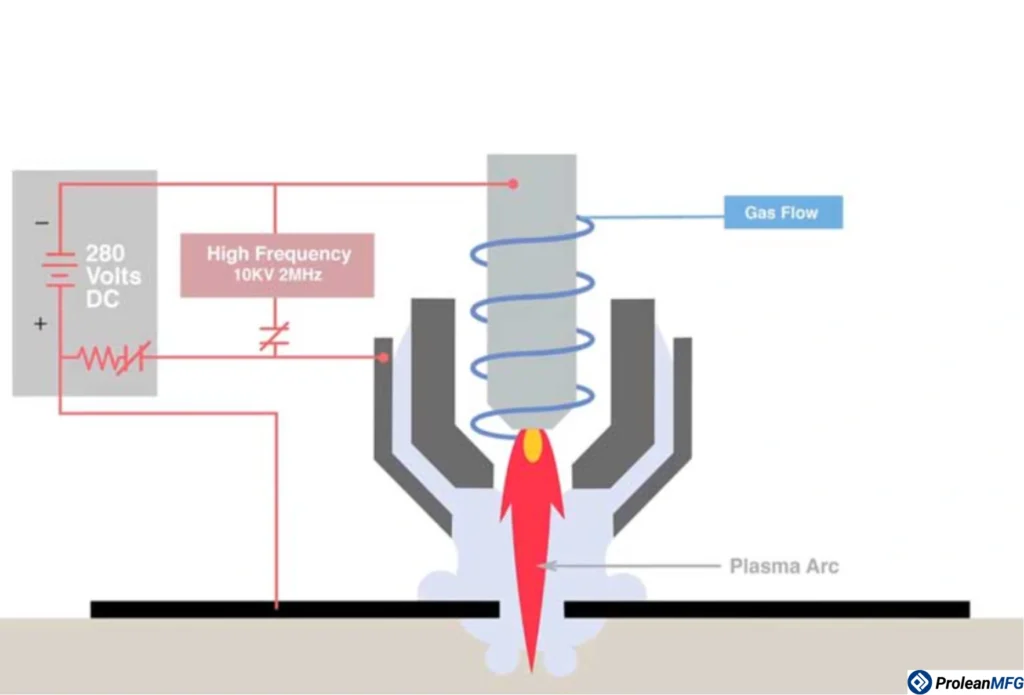 Schematic diagram of a plasma cutting system showing DC power supply, plasma gas, gas flow direction, and high-frequency ignition circuit