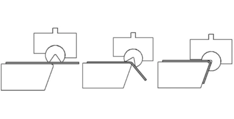 Three-step diagram sequence illustrating the rotary bending process of sheet metal