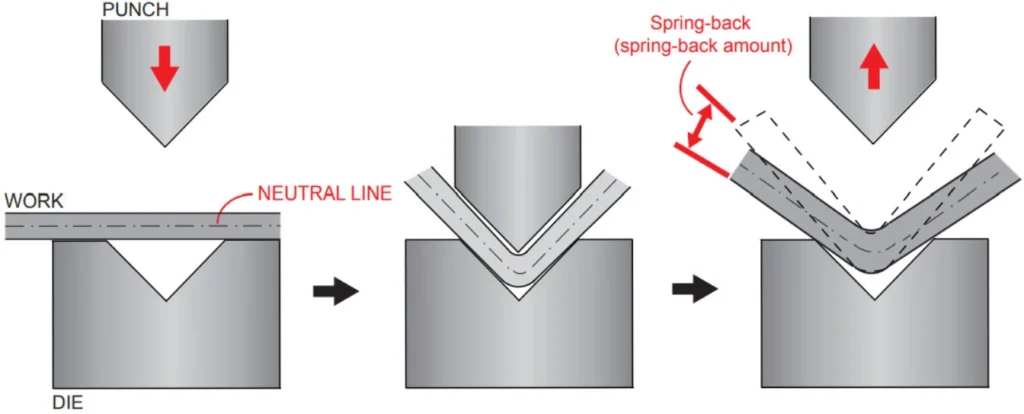 Three-step labeled diagram showing the springback effect in V-bending with punch, die, and metal sheet