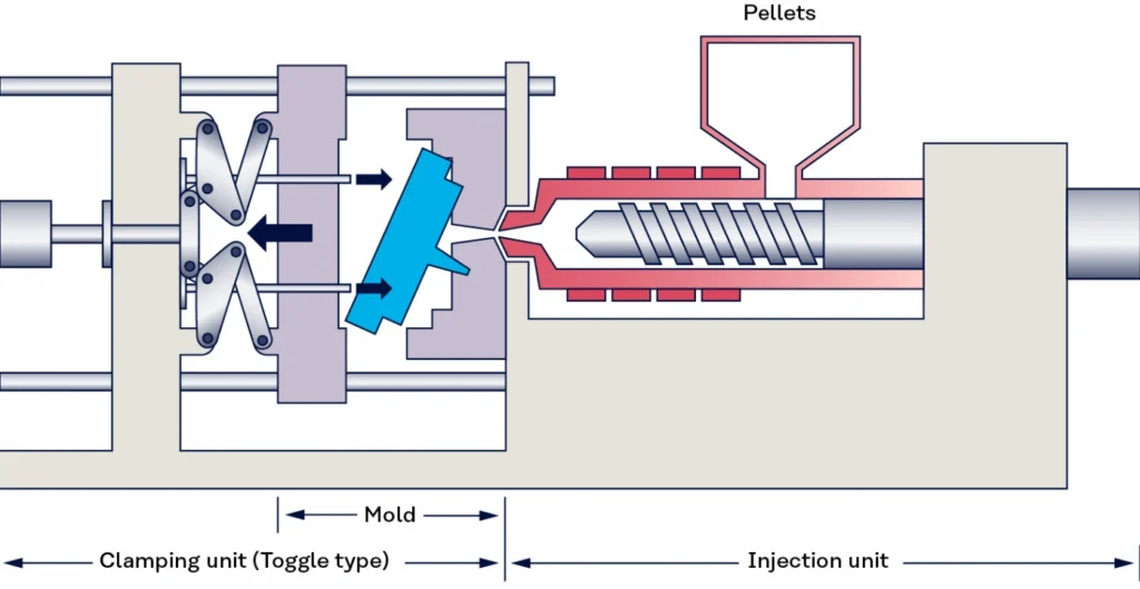 Injection molding machine cross-section showing pellet feed, heated barrel with reciprocating screw, and part ejection mechanism