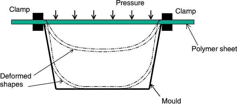 Pressure forming diagram showing clamped polymer sheet deforming into mold cavity under applied pressure