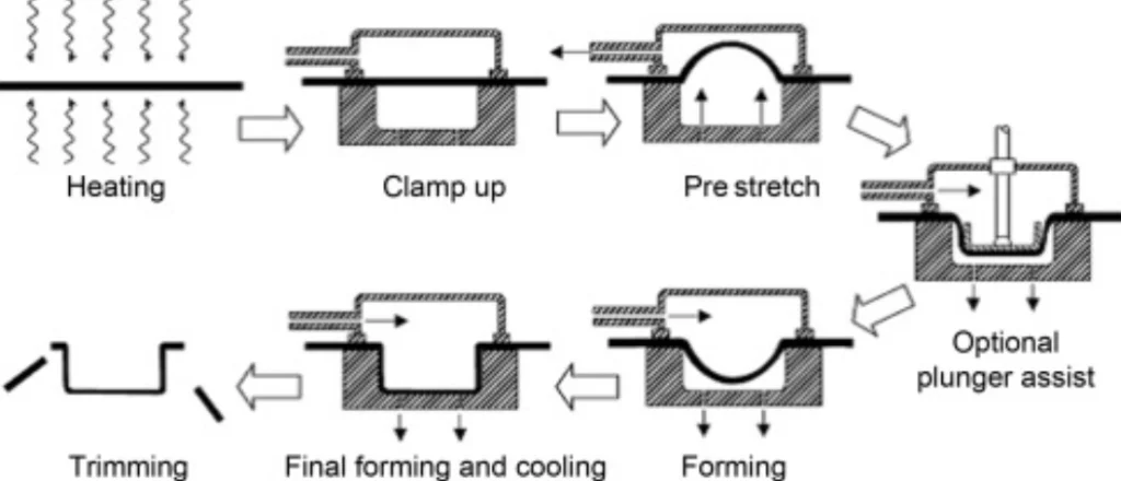 Thermoforming process diagram showing heating, clamping, pre-stretch, forming, cooling, and trimming stages with optional plunger assist