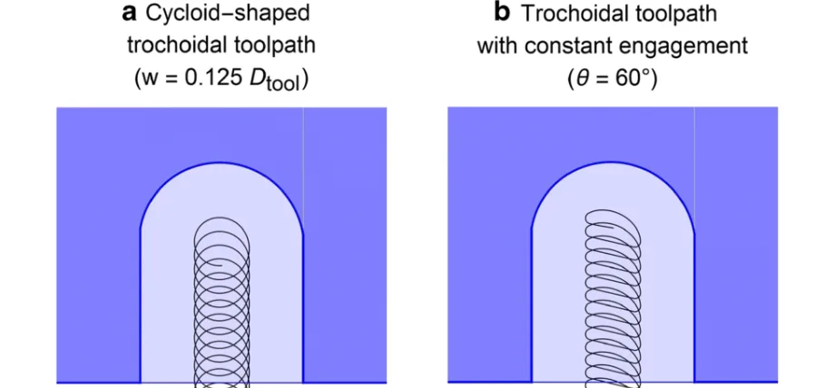 Diagram of trochoidal milling vs cycloid milling 
