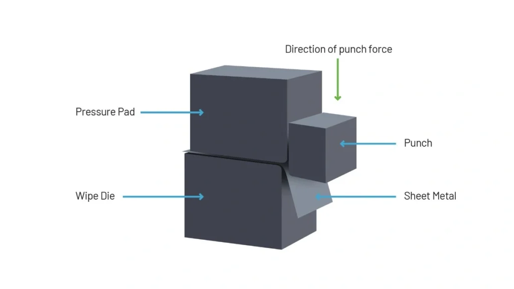 Diagram of sheet metal wipe bending process.