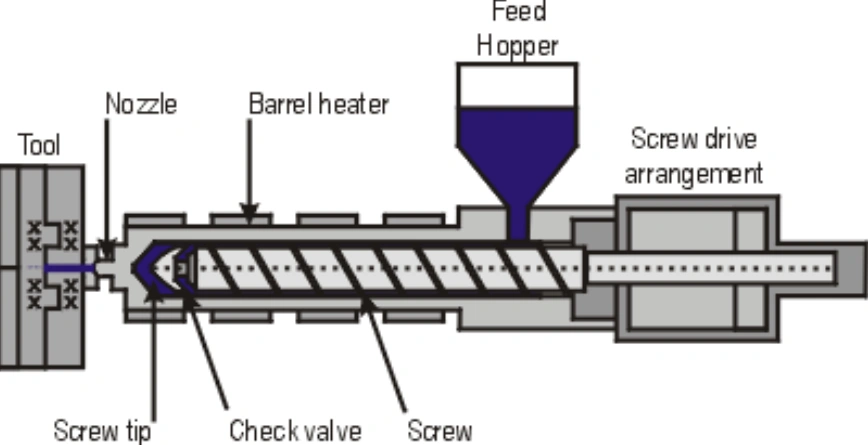 Injection molding machine schematic showing feed hopper, barrel heater, reciprocating screw, nozzle, and mold tool components 
