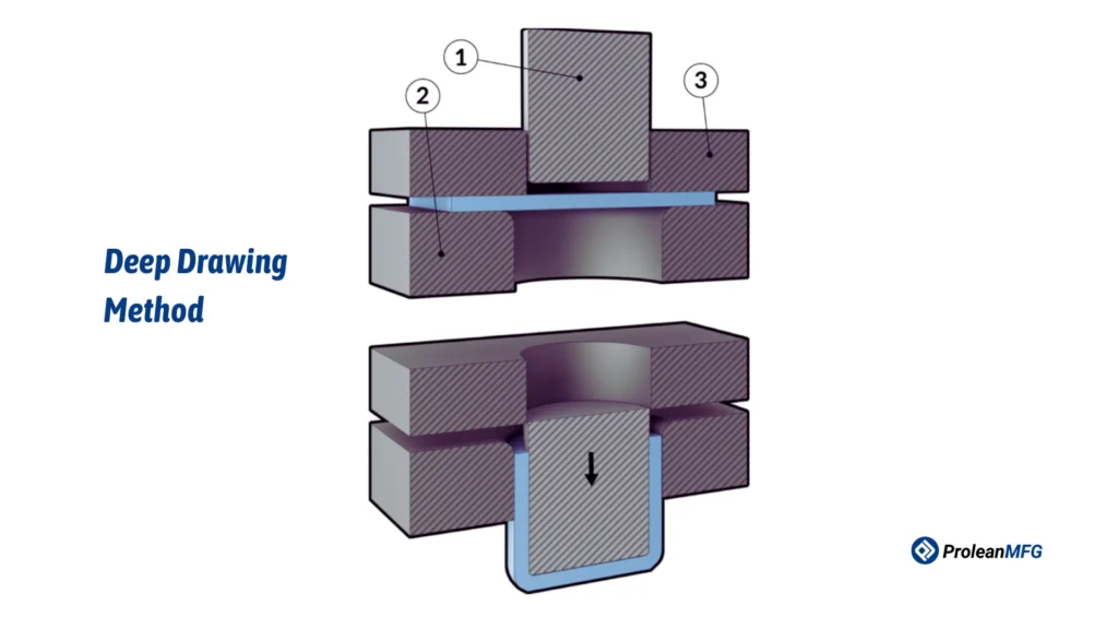 Sheet metal drawing process illustrated with labeled stages