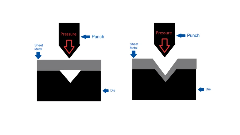 Diagram of sheet metal forming with die and punch.