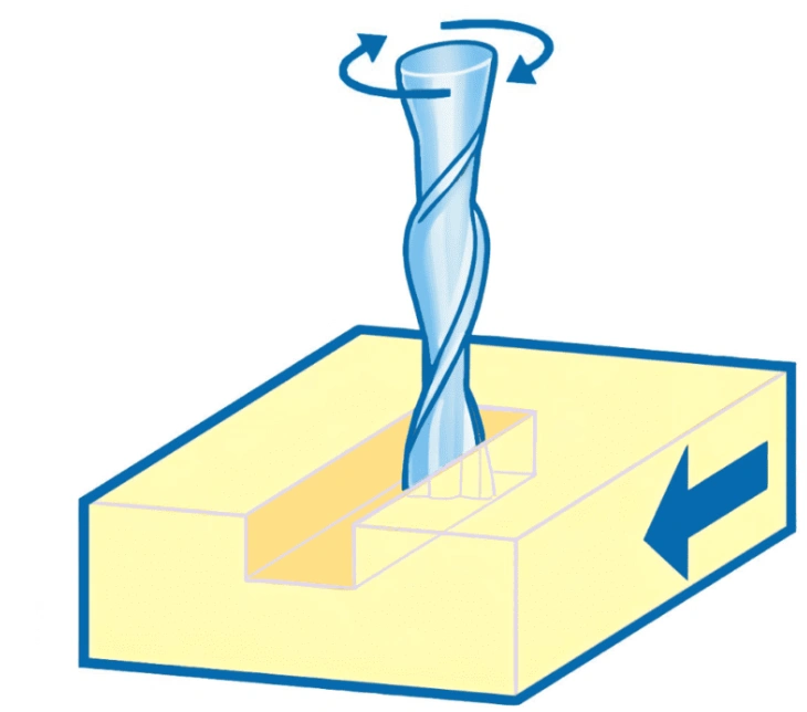 Illustrated diagram of an end milling operation of a slot into a workpiece