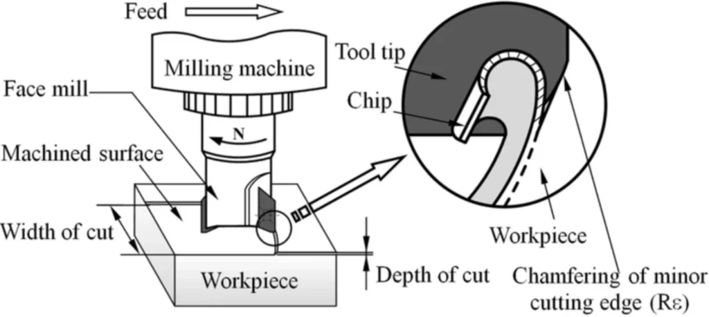 Diagram illustrating face milling basics: milling machine, face mill, workpiece, depth of cut, width of cut, and tool tip chip formation closeup. 