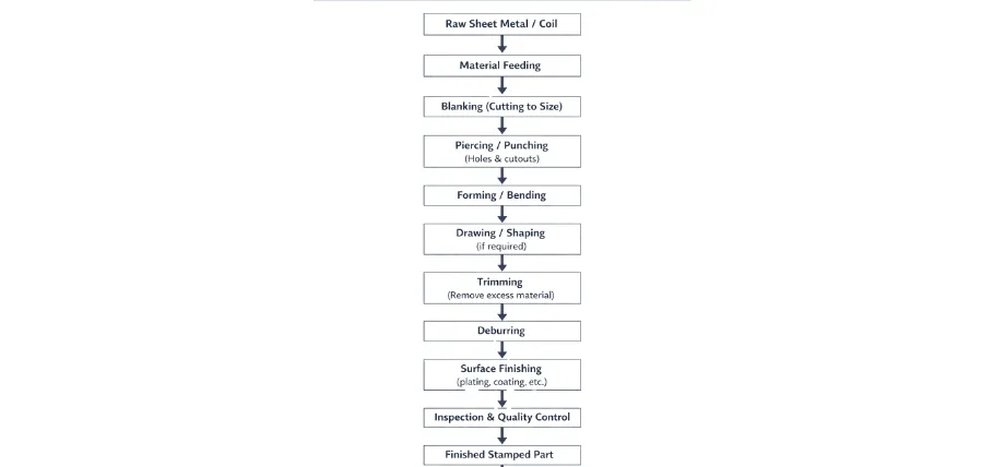 Flowchart illustrating the sheet metal stamping process steps