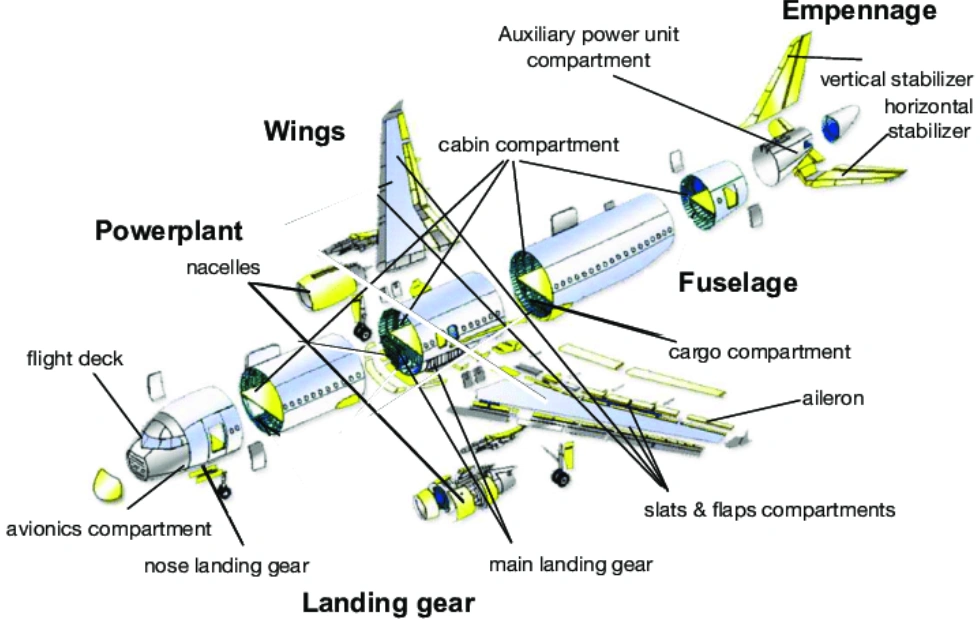 Labeled exploded diagram of commercial aircraft parts including fuselage, wings, landing gear, and empennage