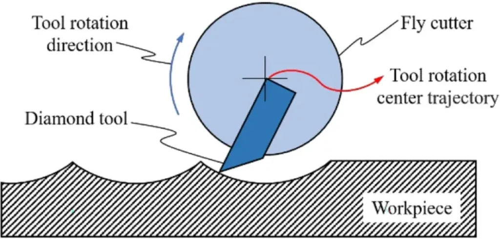 Diagram of a fly cutter showing single diamond tool, rotation direction, center trajectory, and contact with workpiece surface.