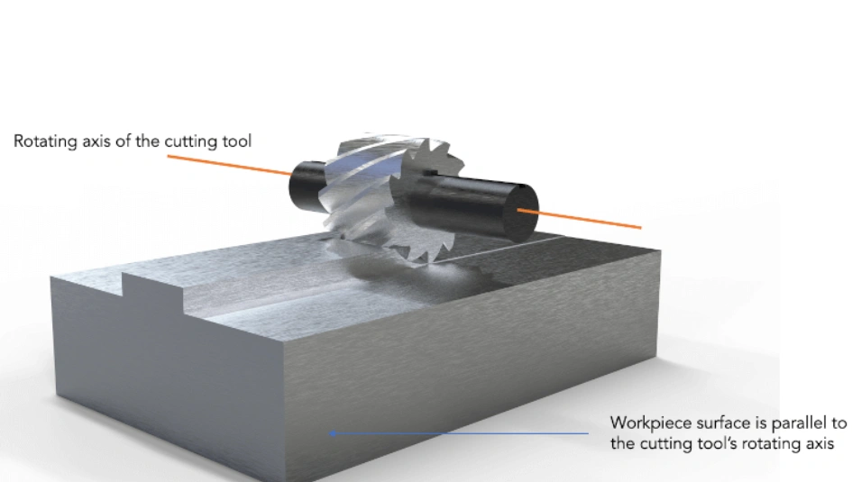 Diagram of plain milling showing a horizontal cutter on a workpiece, with labels indicating the rotating axis and parallel surface orientation.