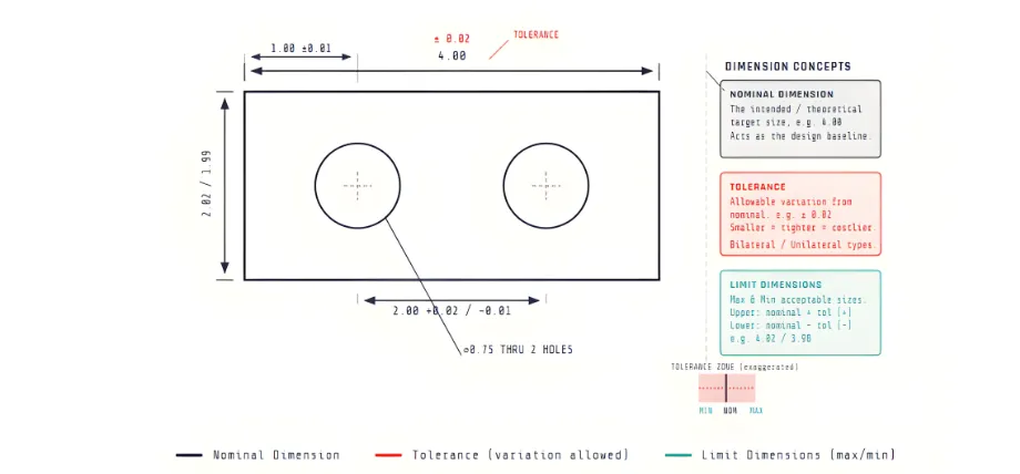 Schematic of a rectangular CNC part with two holes, showing nominal dimensions, bilateral tolerances (±0.02, ±0.01), limit dimensions, and tolerance zones with annotations.